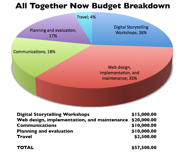 All Together Now Budget